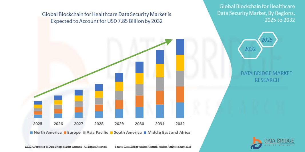 Global Blockchain for Healthcare Data Security Market