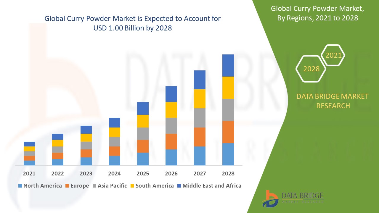 The curry powder market is expected to gain market growth in the forecast period of 2021 to 2028. Data Bridge Market Research analyses the market to reach at an estimated value of USD 1.00 billion and grow at a CAGR of 6.60% in the above-mentioned forecast period.
